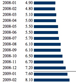 Unemployment Unemployment